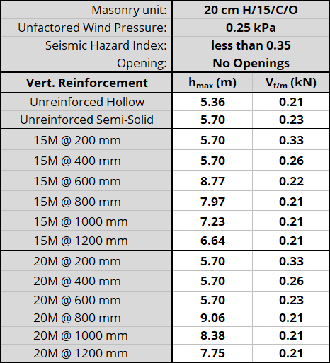 20 cm H/15/C/O unit, resistnig 0.25 kPa, Seismic Hazard Index less than 0.35 with No Openings