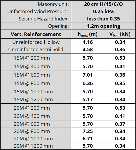 20 cm H/15/C/O unit, resistnig 0.25 kPa, Seismic Hazard Index less than 0.35 with 1.2m opening
