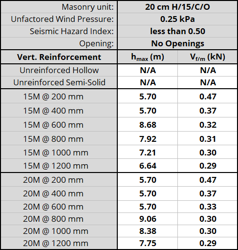 20 cm H/15/C/O unit, resistnig 0.25 kPa, Seismic Hazard Index less than 0.50 with No Openings