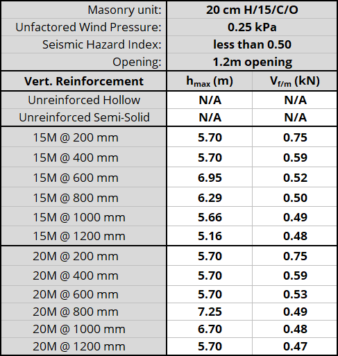 20 cm H/15/C/O unit, resistnig 0.25 kPa, Seismic Hazard Index less than 0.50 with 1.2m opening