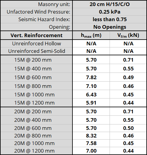 20 cm H/15/C/O unit, resisting 0.25 kPa, Seismic Hazard Index less than 0.75 with No Openings