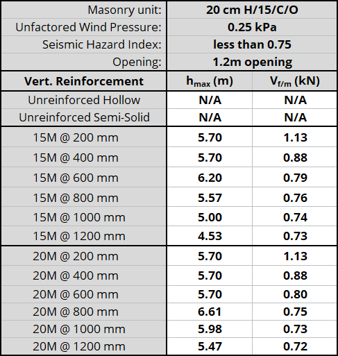 20 cm H/15/C/O unit, resisting 0.25 kPa, Seismic Hazard Index less than 0.75 with 1.2m opening