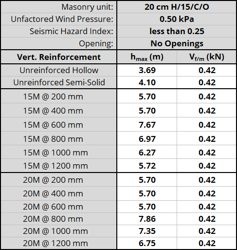 20 cm H/15/C/O unit, resistnig 0.50 kPa, Seismic Hazard Index less than 0.25 with No Openings