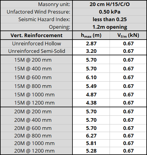 20 cm H/15/C/O unit, resistnig 0.50 kPa, Seismic Hazard Index less than 0.25 with 1.2m opening