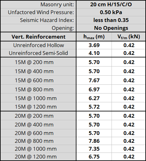 20 cm H/15/C/O unit, resistnig 0.50 kPa, Seismic Hazard Index less than 0.35 with No Openings