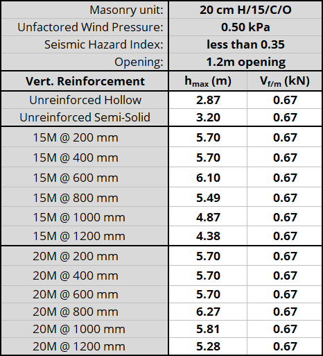 20 cm H/15/C/O unit, resistnig 0.50 kPa, Seismic Hazard Index less than 0.35 with 1.2m opening