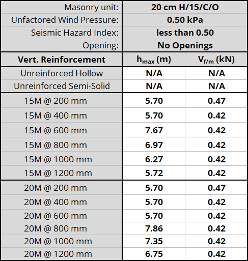 20 cm H/15/C/O unit, resistnig 0.50 kPa, Seismic Hazard Index less than 0.50 with No Openings