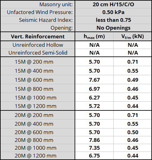 20 cm H/15/C/O unit, resisting 0.50 kPa, Seismic Hazard Index less than 0.75 with No Openings