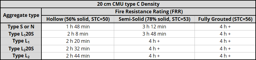 20 cm H/15/C/O unit