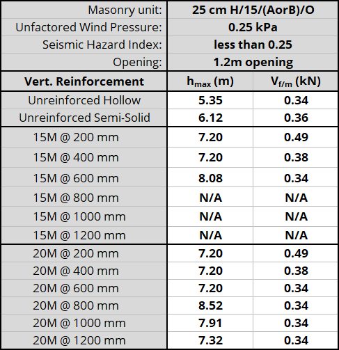 25 cm H/15/(AorB)/O unit, resistnig 0.25 kPa, Seismic Hazard Index less than 0.25 with 1.2m opening