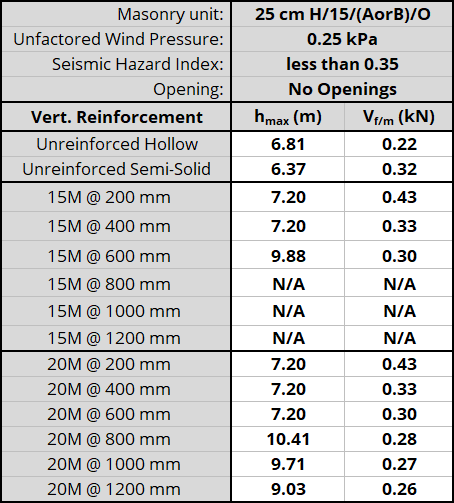 25 cm H/15/(AorB)/O unit, resistnig 0.25 kPa, Seismic Hazard Index less than 0.35 with No Openings