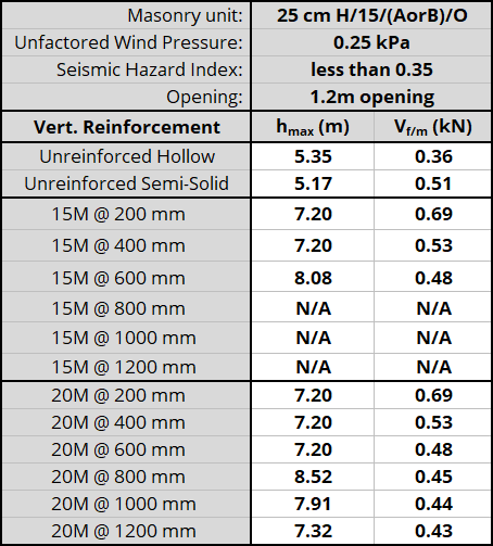 25 cm H/15/(AorB)/O unit, resistnig 0.25 kPa, Seismic Hazard Index less than 0.35 with 1.2m opening