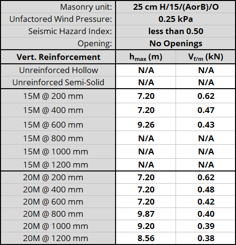 25 cm H/15/(AorB)/O unit, resisting 0.25 kPa, Seismic Hazard Index less than 0.50 with No Openings