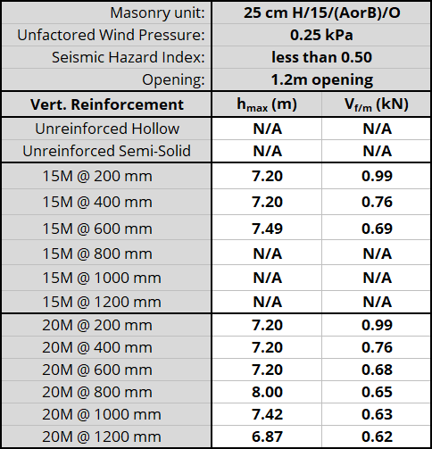 25 cm H/15/(AorB)/O unit, resisting 0.25 kPa, Seismic Hazard Index less than 0.50 with 1.2m opening