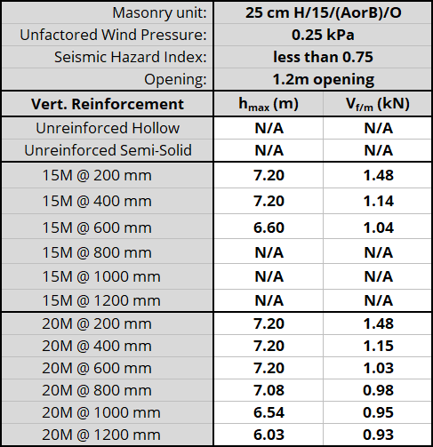 25 cm H/15/(AorB)/O unit, resisting 0.25 kPa, Seismic Hazard Index less than 0.75 with 1.2m opening