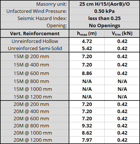 25 cm H/15/(AorB)/O unit, resistnig 0.50 kPa, Seismic Hazard Index less than 0.25 with No Openings