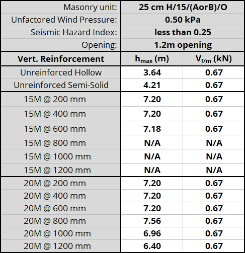 25 cm H/15/(AorB)/O unit, resistnig 0.50 kPa, Seismic Hazard Index less than 0.25 with 1.2m opening