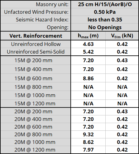 25 cm H/15/(AorB)/O unit, resistnig 0.50 kPa, Seismic Hazard Index less than 0.35 with No Openings