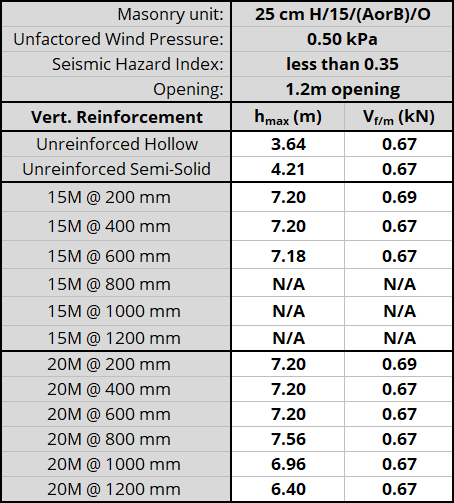 25 cm H/15/(AorB)/O unit, resisting 0.50 kPa, Seismic Hazard Index less than 0.35 with 1.2m opening