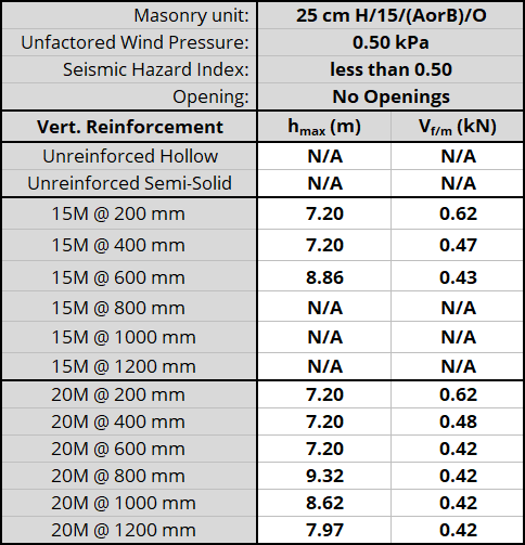 25 cm H/15/(AorB)/O unit, resisting 0.50 kPa, Seismic Hazard Index less than 0.50 with No Openings