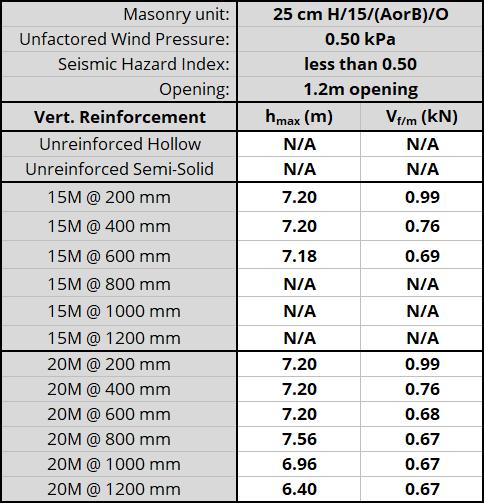 25 cm H/15/(AorB)/O unit, resisting 0.50 kPa, Seismic Hazard Index less than 0.50 with 1.2m opening