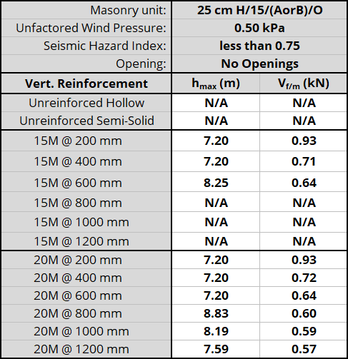 25 cm H/15/(AorB)/O unit, resisting 0.50 kPa, Seismic Hazard Index less than 0.75 with No Openings