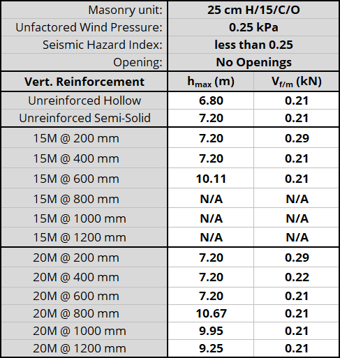 25 cm H/15/C/O unit, resistnig 0.25 kPa, Seismic Hazard Index less than 0.25 with No Openings