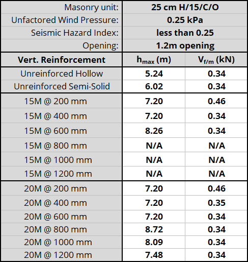 25 cm H/15/C/O unit, resistnig 0.25 kPa, Seismic Hazard Index less than 0.25 with 1.2m opening