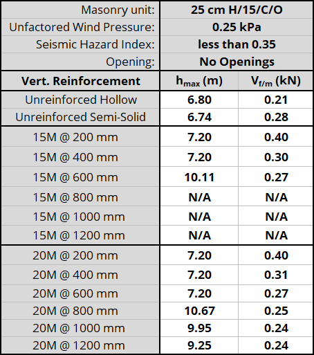 25 cm H/15/C/O unit, resisting 0.25 kPa, Seismic Hazard Index less than 0.35 with No Openings