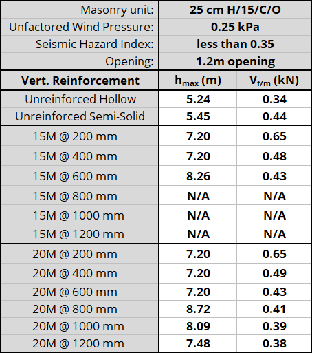 25 cm H/15/C/O unit, resisting 0.25 kPa, Seismic Hazard Index less than 0.35 with 1.2m opening