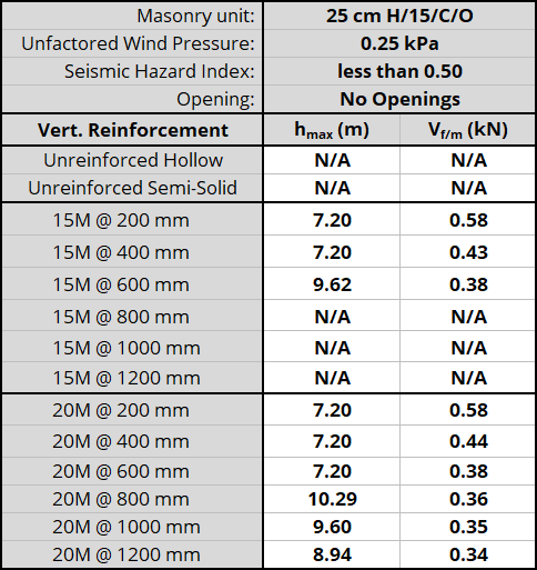 25 cm H/15/C/O unit, resisting 0.25 kPa, Seismic Hazard Index less than 0.50 with No Openings