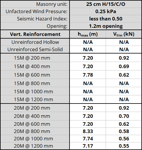 25 cm H/15/C/O unit, resisting 0.25 kPa, Seismic Hazard Index less than 0.50 with 1.2m opening