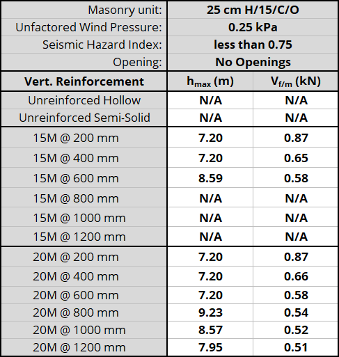 25 cm H/15/C/O unit, resisting 0.25 kPa, Seismic Hazard Index less than 0.75 with No Openings