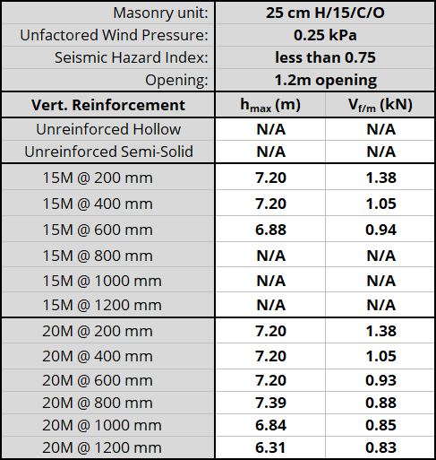 25 cm H/15/C/O unit, resisting 0.25 kPa, Seismic Hazard Index less than 0.75 with 1.2m opening