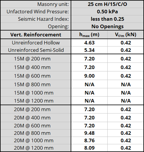 25 cm H/15/C/O unit, resisting 0.50 kPa, Seismic Hazard Index less than 0.25 with No Openings