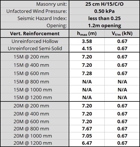 25 cm H/15/C/O unit, resistnig 0.50 kPa, Seismic Hazard Index less than 0.25 with 1.2m opening