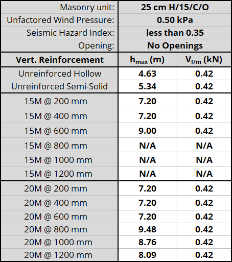 25 cm H/15/C/O unit, resisting 0.50 kPa, Seismic Hazard Index less than 0.35 with No Openings