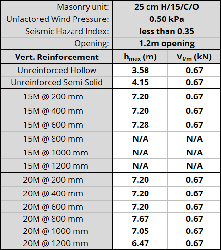 25 cm H/15/C/O unit, resisting 0.50 kPa, Seismic Hazard Index less than 0.35 with 1.2m opening