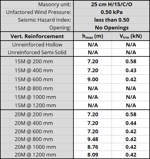 25 cm H/15/C/O unit, resisting 0.50 kPa, Seismic Hazard Index less than 0.50 with No Openings