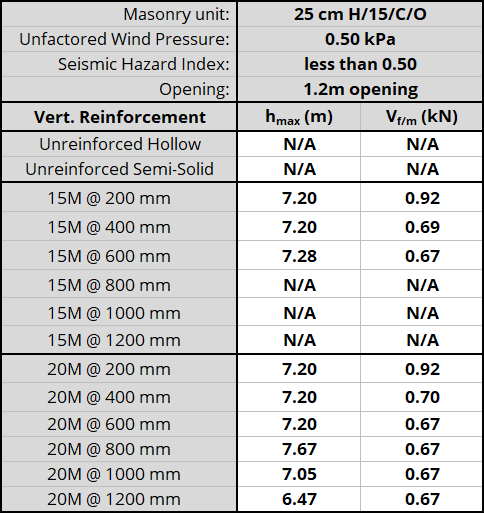 25 cm H/15/C/O unit, resisting 0.50 kPa, Seismic Hazard Index less than 0.50 with 1.2m opening