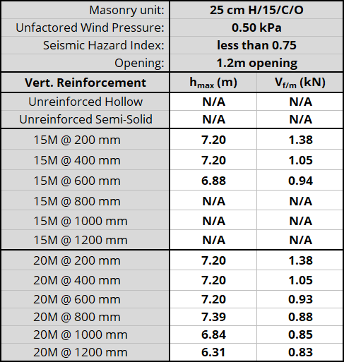 25 cm H/15/C/O unit, resisting 0.50 kPa, Seismic Hazard Index less than 0.75 with 1.2m opening