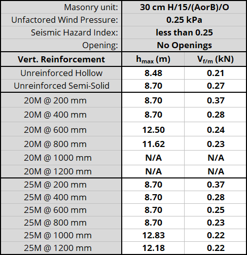 30 cm H/15/(AorB)/O unit, resisting 0.25 kPa, Seismic Hazard Index less than 0.25 with No Openings