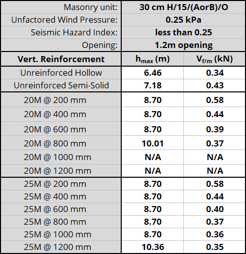 30 cm H/15/(AorB)/O unit, resisting 0.25 kPa, Seismic Hazard Index less than 0.25 with 1.2m opening