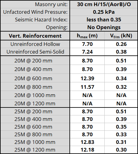 30 cm H/15/(AorB)/O unit, resisting 0.25 kPa, Seismic Hazard Index less than 0.35 with No Openings