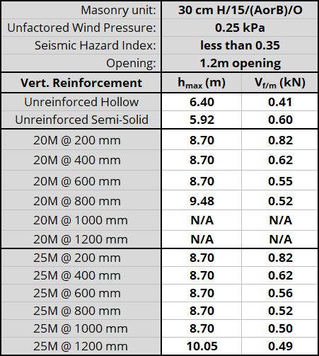 30 cm H/15/(AorB)/O unit, resisting 0.25 kPa, Seismic Hazard Index less than 0.35 with 1.2m opening