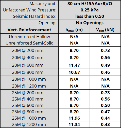 30 cm H/15/(AorB)/O unit, resisting 0.25 kPa, Seismic Hazard Index less than 0.50 with No Openings