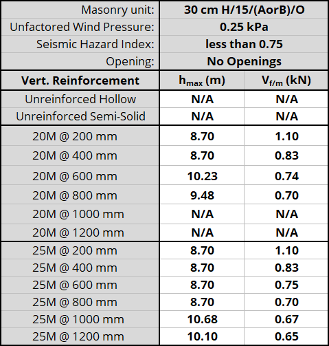 30 cm H/15/(AorB)/O unit, resisting 0.25 kPa, Seismic Hazard Index less than 0.75 with No Openings