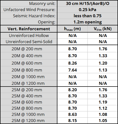 30 cm H/15/(AorB)/O unit, resisting 0.25 kPa, Seismic Hazard Index less than 0.75 with 1.2m opening