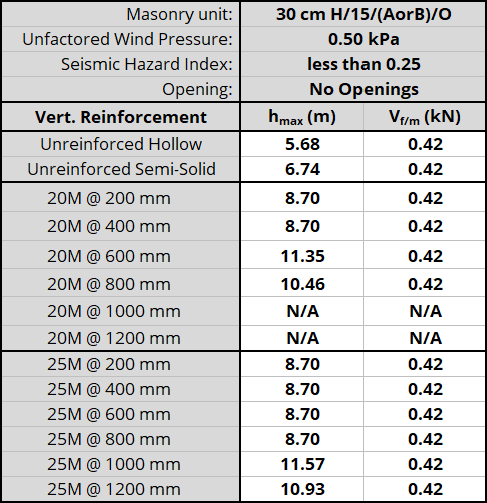 30 cm H/15/(AorB)/O unit, resisting 0.50 kPa, Seismic Hazard Index less than 0.25 with No Openings