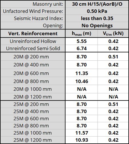 30 cm H/15/(AorB)/O unit, resisting 0.50 kPa, Seismic Hazard Index less than 0.35 with No Openings